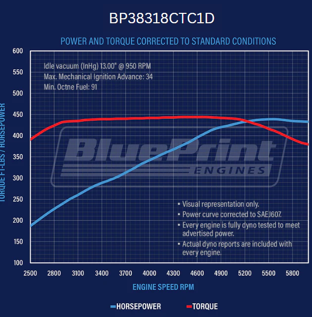 BluePrint Engines BP38318CTC1D GM 383 Stroker Small Block 436 HP Carbureted Deluxe - Image 4