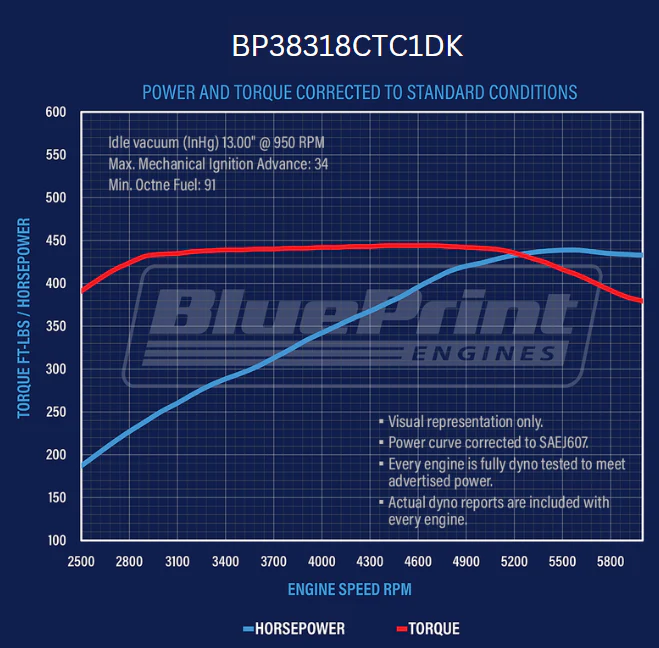 BluePrint Engines BP38318CTC1DK GM 383 Stroker Small Block 436 HP Carbureted Deluxe - Image 4