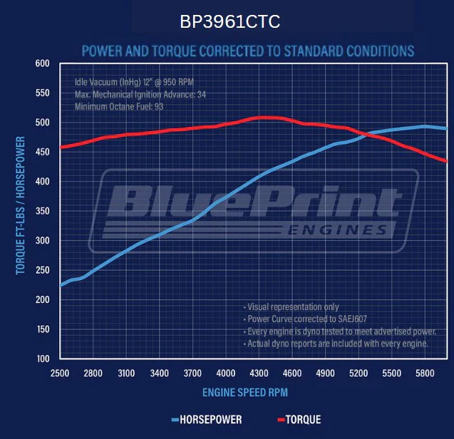 BluePrint Engines BP3961CTC GM 396 Stroker Small Block 491 HP Carbureted - Image 4