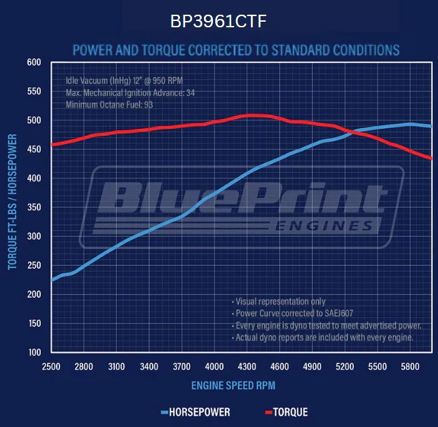 BluePrint Engines BP3961CTF GM 396 Stroker Small Block 491 HP Fuel Injected - Image 4